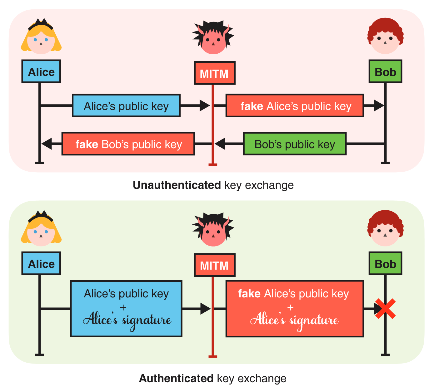 Unauthenticated vs. authenticated key exchange (Wong 2021)