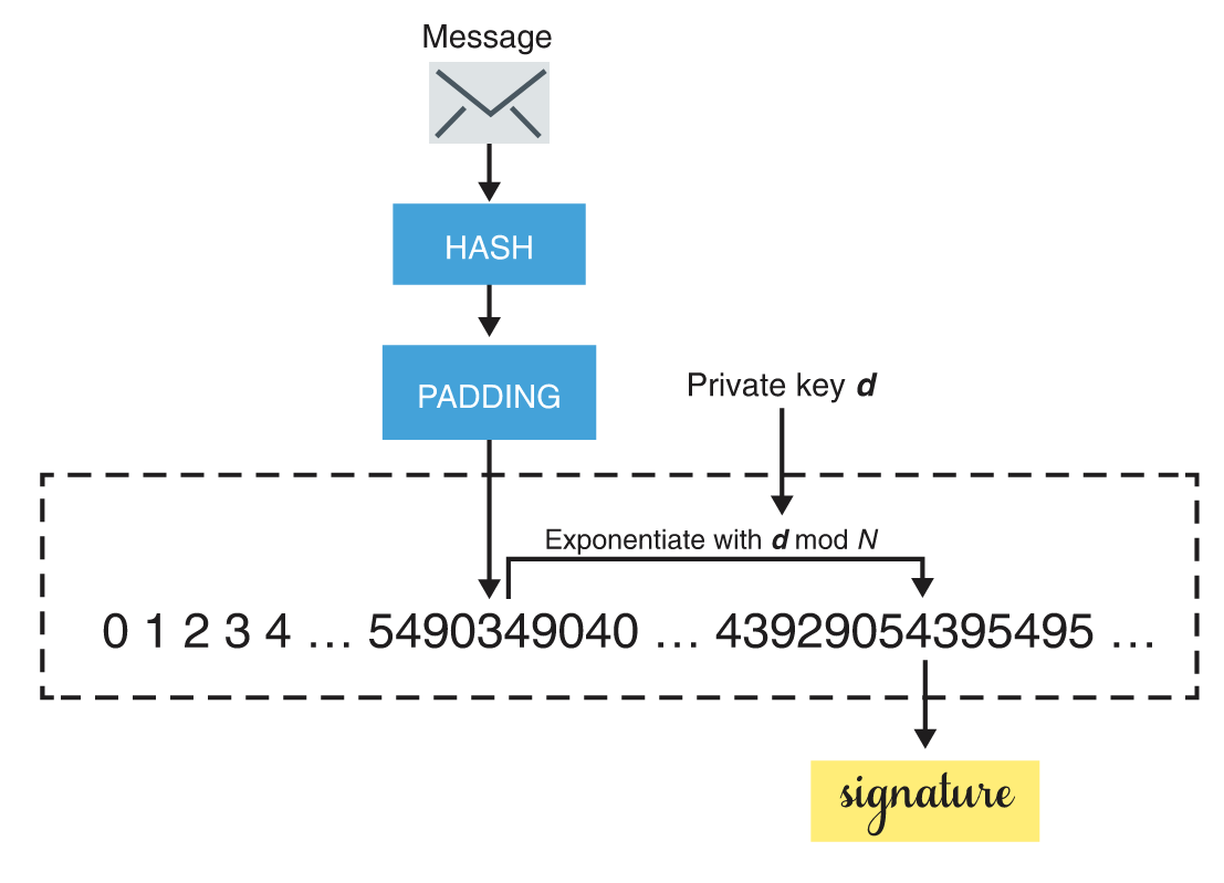 RSA PKCS#1 v1.5 for signatures (Wong 2021)