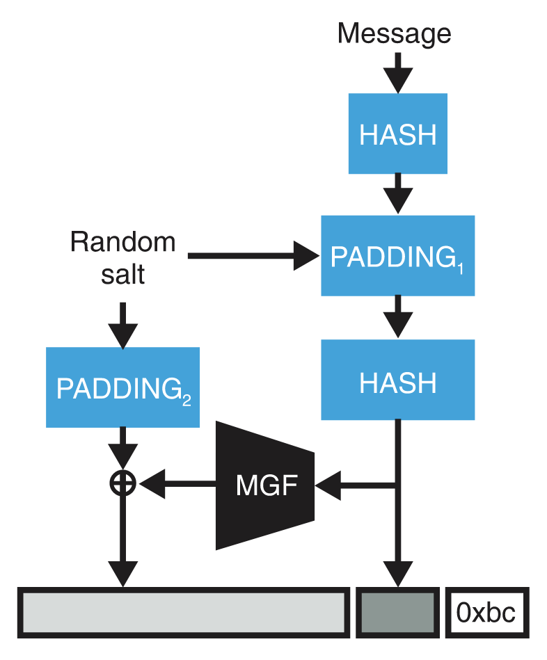 RSA-PSS signature scheme (Wong 2021)