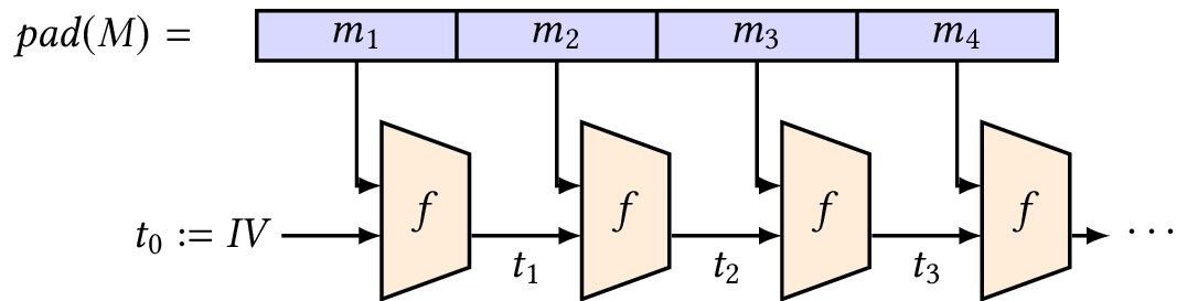The Merkle–Dåmgard construction