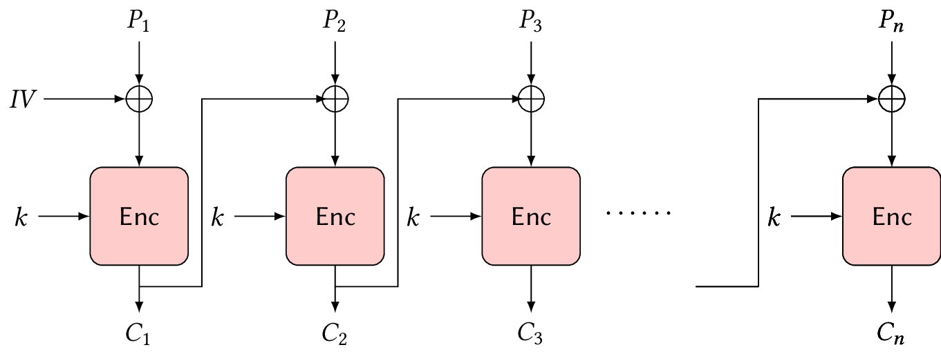 Encryption in CBC mode