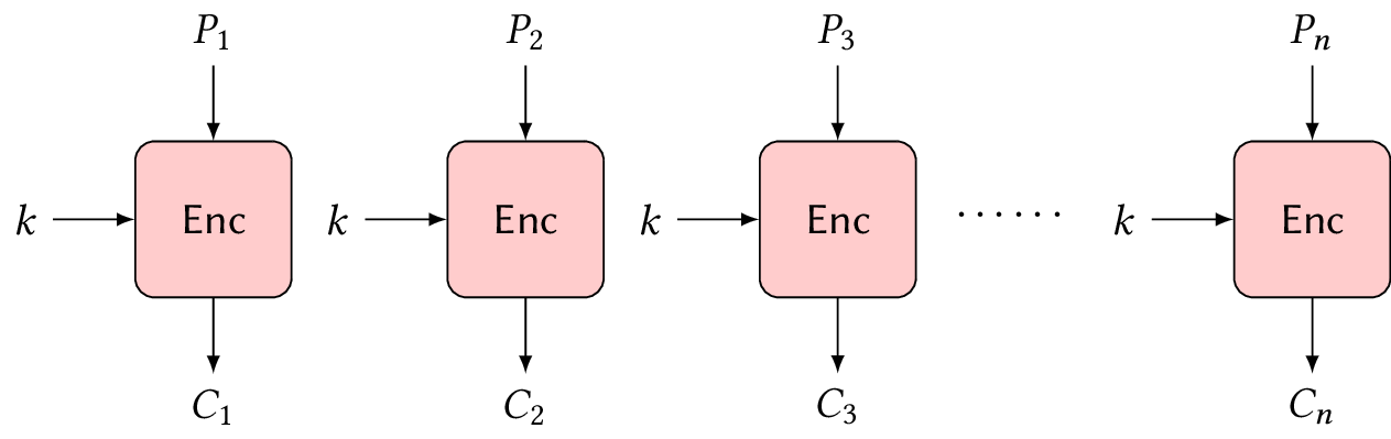 Encryption in ECB mode